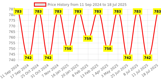 myntra.com ONN Pack Of 3 Assorted Trunks ONN_273_AST5_3PC onn Price History Graph from 11 Sep 2024 to 11 Jul 2025