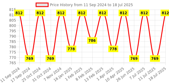 myntra.com ONN Pack Of 3 Assorted Trunks ONN_274_AST2_3PC onn Price History Graph from 11 Sep 2024 to 11 Jul 2025