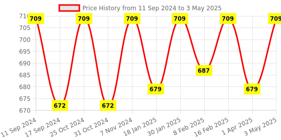 myntra.com ONN Pack Of 3 Assorted Trunks ONN_355_AST3_3PC onn Price History Graph from 11 Sep 2024 to 3 May 2025