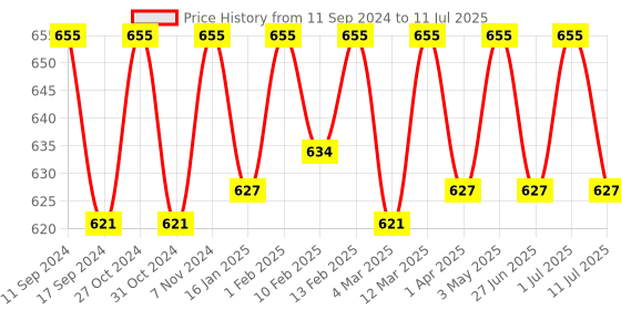 myntra.com ONN Pack Of 3 Assorted Trunks ONN_355_AST3_3PC onn Price History Graph from 11 Sep 2024 to 11 Jul 2025