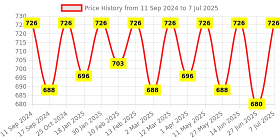 myntra.com ONN Pack Of 3 Assorted Trunks ONN_357_AST1_3PC onn Price History Graph from 11 Sep 2024 to 7 Jul 2025
