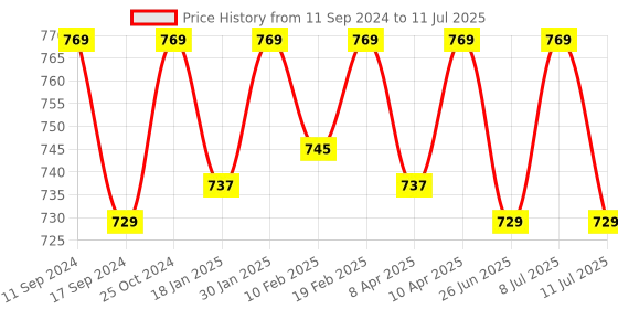 myntra.com ONN Pack Of 3 Assorted Trunks ONN_357_AST1_3PC onn Price History Graph from 11 Sep 2024 to 11 Jul 2025