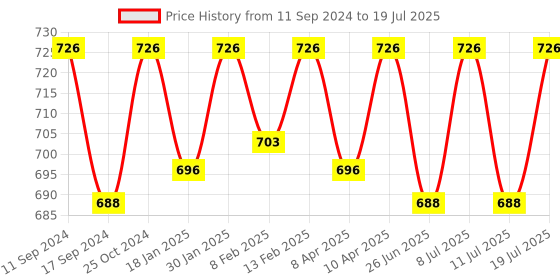 myntra.com ONN Pack Of 3 Assorted Trunks ONN_357_AST4_3PC onn Price History Graph from 11 Sep 2024 to 11 Jul 2025