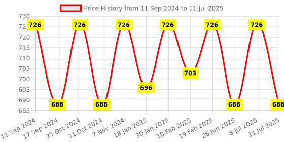 myntra.com ONN Pack Of 3 Assorted Trunks ONN_357_AST5_3PC onn Price History Graph from 11 Sep 2024 to 11 Jul 2025