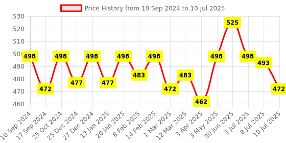 myntra.com ONN Pack Of 3 Assorted Trunks ONN_OR154_AST2_3PC onn Price History Graph from 10 Sep 2024 to 10 Jul 2025