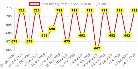 myntra.com ONN Pack Of 3 Assorted Trunks -ONN_UK_32_AST3_3PC onn Price History Graph from 17 Sep 2024 to 18 Jul 2025