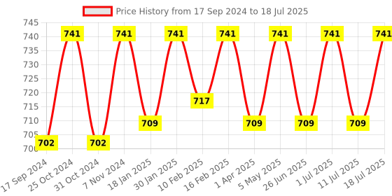 myntra.com ONN Pack Of 3 Assorted Trunks ONN_UK_32_AST5_3PC onn Price History Graph from 17 Sep 2024 to 11 Jul 2025