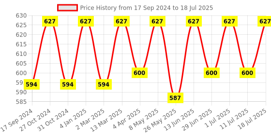myntra.com ONN Pack Of 3 Assorted Trunks ONN_UK_43_AST3_3PC onn Price History Graph from 17 Sep 2024 to 11 Jul 2025