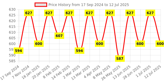 myntra.com ONN Pack Of 3 Assorted Trunks ONN_UK_43_AST4_3PC onn Price History Graph from 17 Sep 2024 to 12 Jul 2025