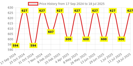 myntra.com ONN Pack Of 3 Assorted Trunks ONN_UK_43_AST6_3PC onn Price History Graph from 17 Sep 2024 to 18 Jul 2025
