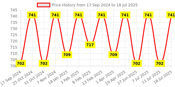 myntra.com ONN Pack Of 3 Assorted Trunks ONN_UK_44_AST2_3PC onn Price History Graph from 17 Sep 2024 to 11 Jul 2025