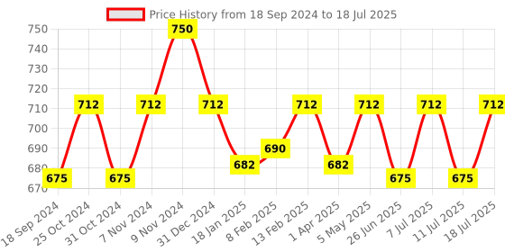 myntra.com ONN Pack Of 3 Assorted Trunks ONN_UK_44_AST2_3PC onn Price History Graph from 18 Sep 2024 to 11 Jul 2025