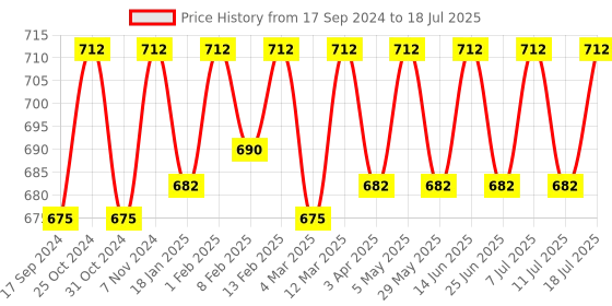 myntra.com ONN Pack Of 3 Assorted Trunks ONN_UK_44_AST3_3PC onn Price History Graph from 17 Sep 2024 to 11 Jul 2025