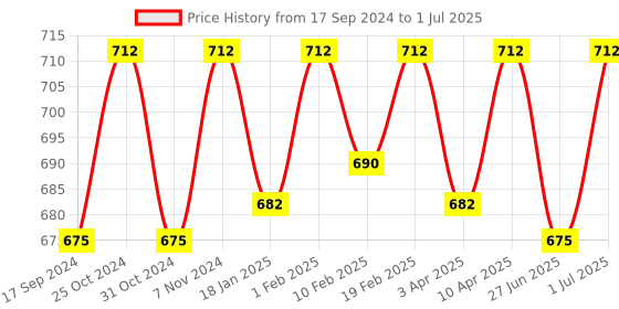 myntra.com ONN Pack Of 3 Assorted Trunks ONN_UK_44_AST4_3PC onn Price History Graph from 17 Sep 2024 to 1 Jul 2025