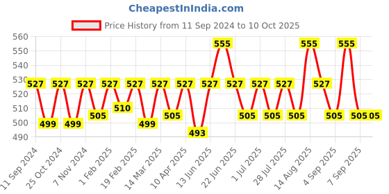 myntra.com ONN Pack Of 3 Assorted Trunks XYTRNK198 onn Price History Graph from 11 Sep 2024 to 8 Oct 2025