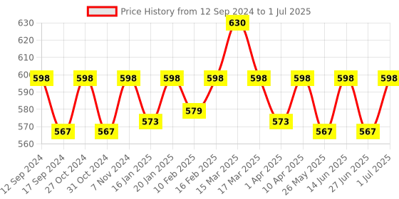 myntra.com ONN Pack Of 3 Basic Mid Rise Basic Briefs ONN_271_AST4_3PC onn Price History Graph from 12 Sep 2024 to 1 Jul 2025