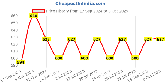 myntra.com ONN Pack Of 3 Combed Cotton TrunkONN_UK_31_AST3_3PC onn Price History Graph from 17 Sep 2024 to 8 Oct 2025