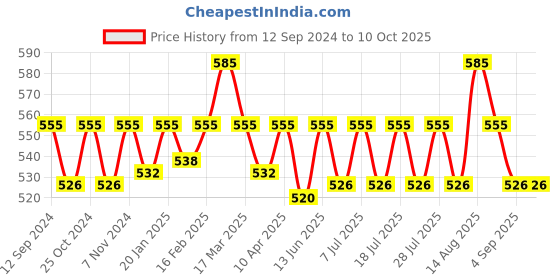 myntra.com ONN Pack Of 3 Mid-Rise Basic Briefs ONN_262_AST3_3PC onn Price History Graph from 12 Sep 2024 to 10 Oct 2025