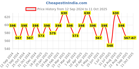 myntra.com ONN Pack Of 3 Mid Rise Basic Briefs ONN_271_AST6_3PC onn Price History Graph from 12 Sep 2024 to 10 Oct 2025