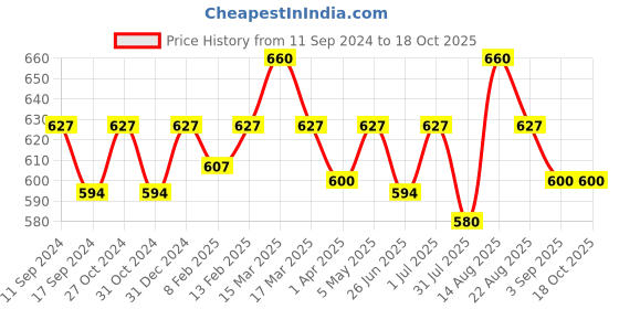 myntra.com ONN Pack Of 3 Mid Rise Basic Briefs ONN_272_AST1_3PC onn Price History Graph from 11 Sep 2024 to 18 Oct 2025