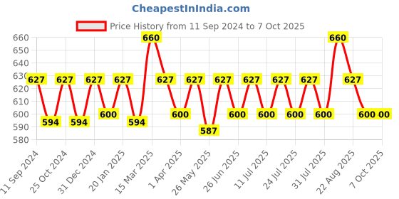 myntra.com ONN Pack Of 3 Mid-Rise Basic Briefs ONN_272_AST2_3PC onn Price History Graph from 11 Sep 2024 to 7 Oct 2025