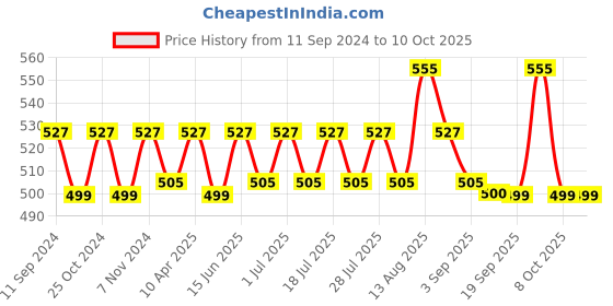 myntra.com ONN Pack Of 3 Mid-Rise Combed Cotton Basic Briefs ONN_262_AST4_3PC onn Price History Graph from 11 Sep 2024 to 10 Oct 2025