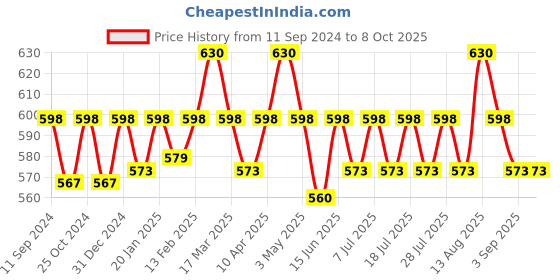 myntra.com ONN Pack Of 3 Mid-Rise Combed Cotton Basic Briefs ONN_271_AST1_3PC onn Price History Graph from 11 Sep 2024 to 8 Oct 2025