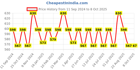 myntra.com ONN Pack Of 3 Mid-Rise Combed Cotton Basic Briefs ONN_271_AST3_3PC onn Price History Graph from 11 Sep 2024 to 8 Oct 2025