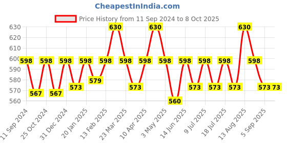 myntra.com ONN Pack Of 3 Mid-Rise Combed Cotton Basic Briefs ONN_271_AST5_3PC onn Price History Graph from 11 Sep 2024 to 7 Oct 2025