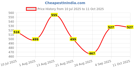 myntra.com ONN Pack Of 3 Mid-Rise Pure Cotton Basic Briefs ONN_262_AST1_3PC onn Price History Graph from 10 Jul 2025 to 10 Oct 2025