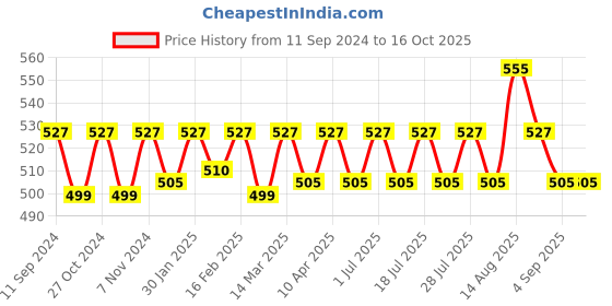 myntra.com ONN Pack Of 3 Mid-Rise Pure Cotton Basic Briefs ONN_262_AST3_3PC onn Price History Graph from 11 Sep 2024 to 16 Oct 2025