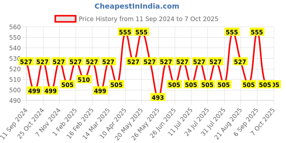 myntra.com ONN Pack Of 3 Printed Details Cotton Trunk
ONN_OR_154_AST4_3PC onn Price History Graph from 11 Sep 2024 to 7 Oct 2025