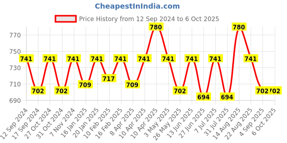 myntra.com ONN Pack Of 3 Printed Mid-Rise Basic Briefs-ONN_282_AST1_3PC onn Price History Graph from 12 Sep 2024 to 5 Oct 2025