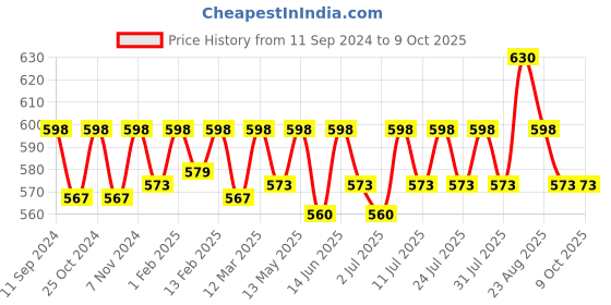 myntra.com ONN Pack Of 3 Pure Cotton Assorted Trunks ONN_253_AST5_3PC onn Price History Graph from 11 Sep 2024 to 8 Oct 2025