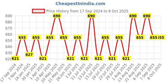myntra.com ONN Pack Of 3 Pure Cotton Trunks -ONN_UK_31_ASST3_3PC onn Price History Graph from 17 Sep 2024 to 7 Oct 2025