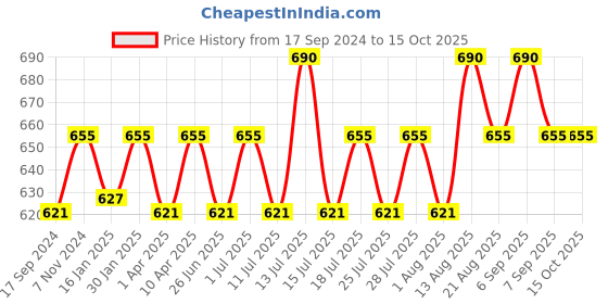 myntra.com ONN Pack Of 3 Pure Cotton Trunks -ONN_UK_31_ASST6_3PC onn Price History Graph from 17 Sep 2024 to 15 Oct 2025