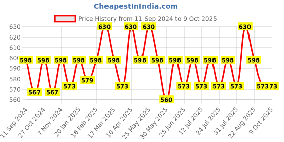 myntra.com ONN Pack Of 3 Ribbed Mid Rise Basic Briefs ONN_271_AST2_3PC onn Price History Graph from 11 Sep 2024 to 8 Oct 2025