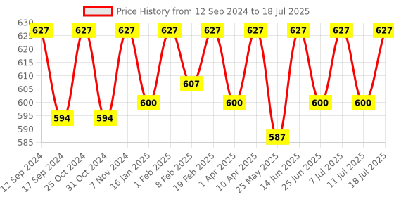 myntra.com ONN Pack Of 3 Short Trunks ONN_253_AST6_3PC onn Price History Graph from 12 Sep 2024 to 11 Jul 2025