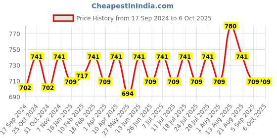 myntra.com ONN Pack Of 3 Short Trunks ONN_UK_44_AST4_3PC onn Price History Graph from 17 Sep 2024 to 6 Oct 2025