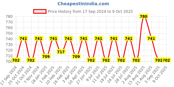 myntra.com ONN Pack of 3 Solid Combed Cotton Trunks onn Price History Graph from 17 Sep 2024 to 9 Oct 2025