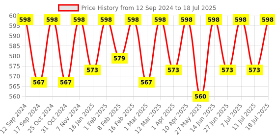 myntra.com ONN Pack Of 3 Trunks ONN_253_AST4_3PC onn Price History Graph from 12 Sep 2024 to 11 Jul 2025