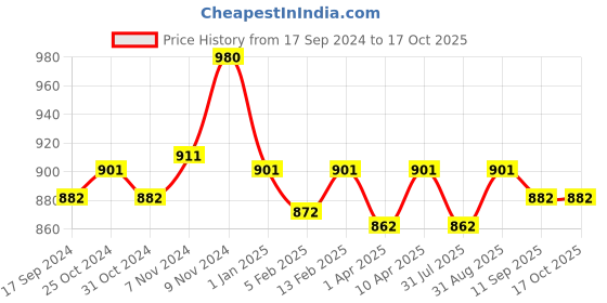 myntra.com ONN Pack of 4 Assorted Cotton Innerwear Vests onn Price History Graph from 17 Sep 2024 to 15 Oct 2025