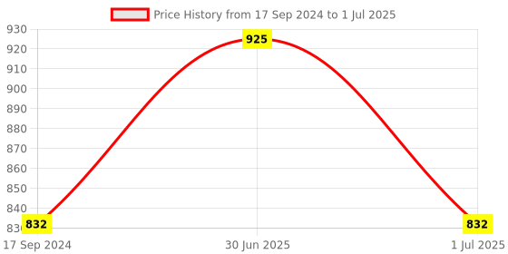 myntra.com ONN Pack Of 5 Assorted Basic Brief ONN_252_AST_5PC onn Price History Graph from 17 Sep 2024 to 1 Jul 2025