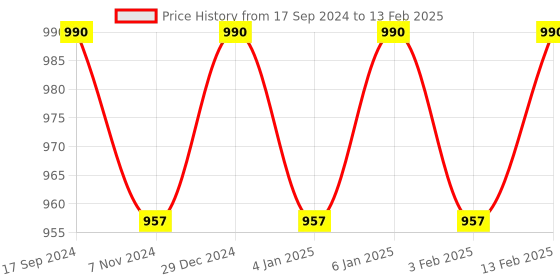 myntra.com ONN Pack of 5 Assorted Basic Briefs onn Price History Graph from 17 Sep 2024 to 13 Feb 2025