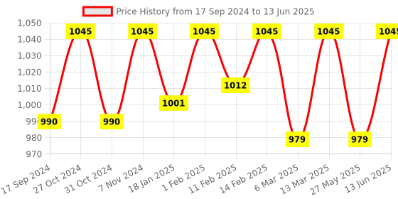 myntra.com ONN Pack Of 5 Assorted Cotton Trunk ONN_UK_43_ASST_5PC onn Price History Graph from 17 Sep 2024 to 13 Jun 2025