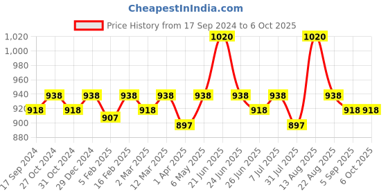 myntra.com ONN Pack of 5 Assorted Trunks ONN_354_AST_4PC onn Price History Graph from 17 Sep 2024 to 5 Oct 2025