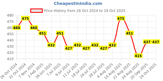 myntra.com ONN Plus Size Men Grey Graphic Printed T-shirt onn Price History Graph from 26 Oct 2024 to 18 Oct 2025