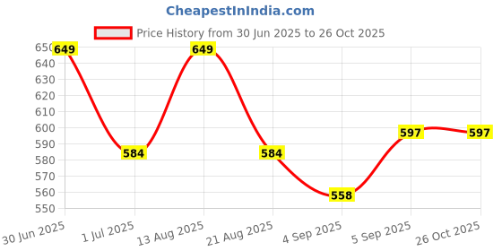 myntra.com ONN Polo Collar Anti Odour Cotton T-shirt onn Price History Graph from 30 Jun 2025 to 26 Oct 2025