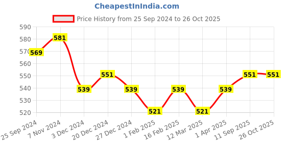 myntra.com ONN Polo Collar Antimicrobial Cotton T-shirt onn Price History Graph from 25 Sep 2024 to 26 Oct 2025