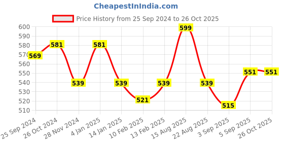 myntra.com ONN Polo Collar Antimicrobial Cotton T-shirt onn Price History Graph from 25 Sep 2024 to 26 Oct 2025